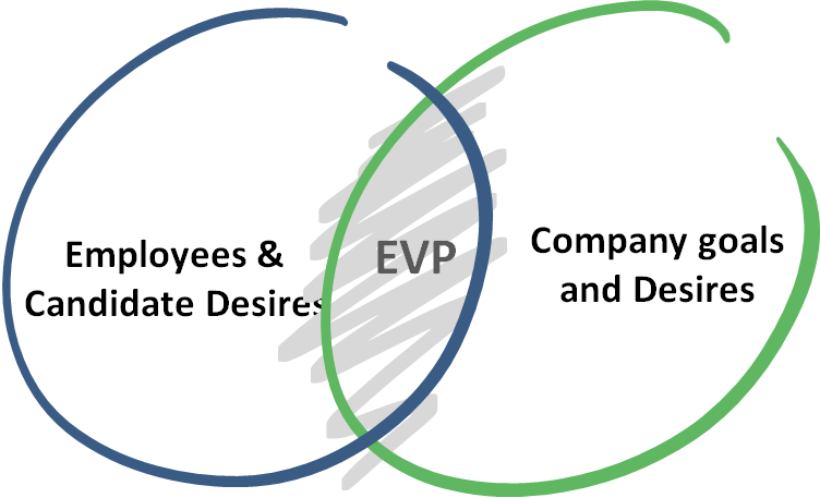 Employee Value Proposition