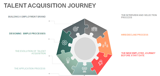 talent acquisition process