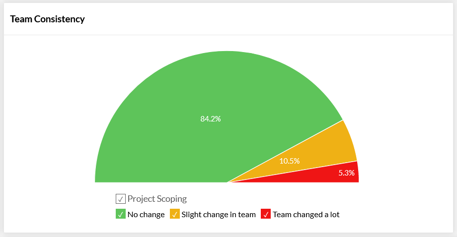 Project Consistency Review