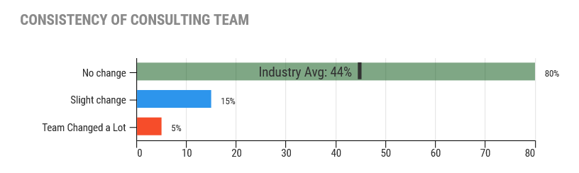 Team Consistency