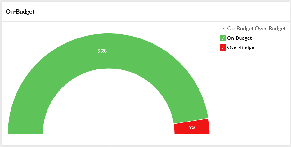 Prioritizing the Scope Process On-Budget